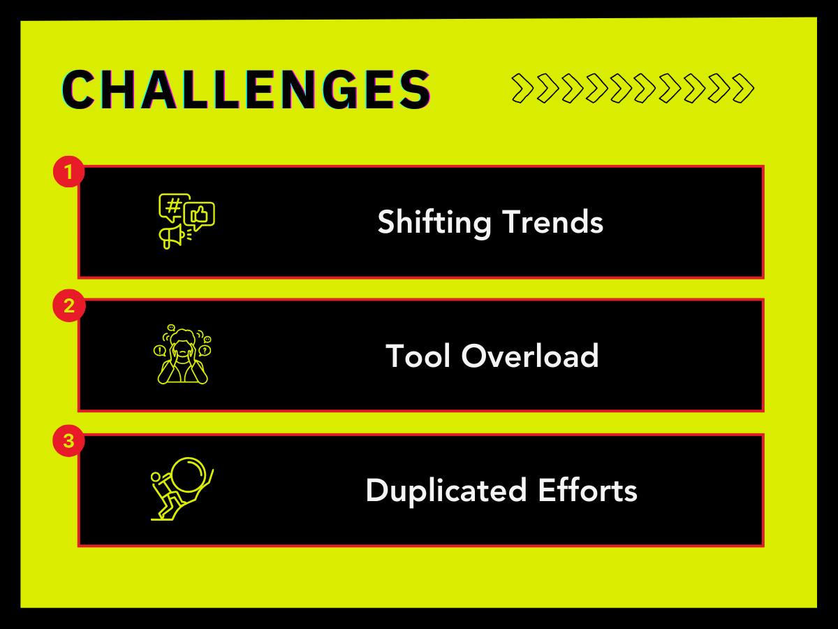 Graphic demonstrating our challenges with the campaign including: shifting social media trends, tool overload, and duplicated work. 