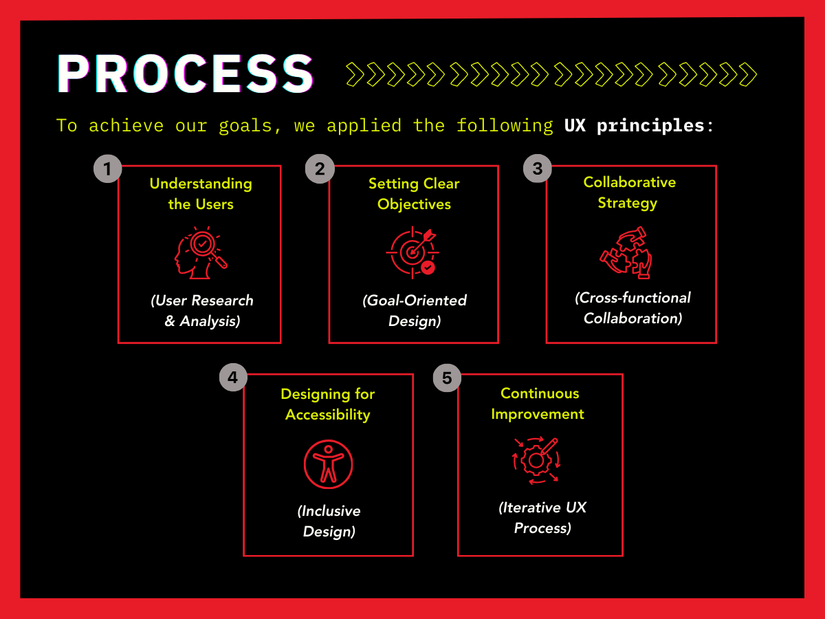 Our social media process was broken down into 5 parts: User Research & Analysis, Setting Clear Objectives, Collaborative Strategy, Designing for Accessibility, and Continuous Improvement